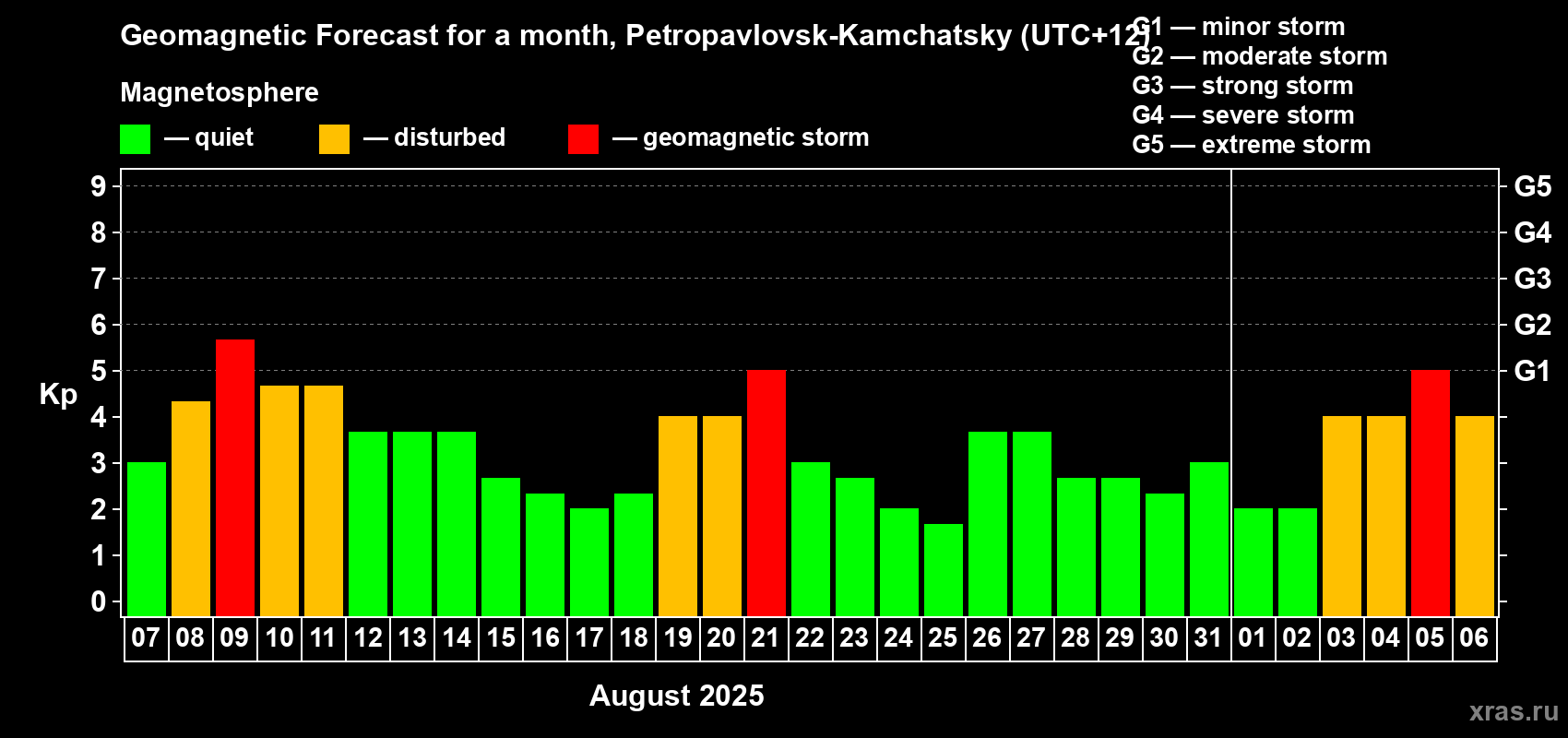 Forecast of the daily maximal value of geomagnetic index Kp for <b>1 month</b> (31 days) <b>from Aug 07, 2025 to Sep 06, 2025</b>