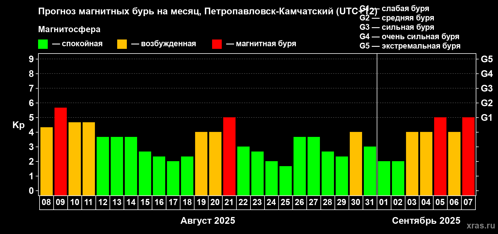 Прогноз максимального суточного геомагнитного индекса Kp на <b>1 месяц</b> (31 день) <b>с 08 августа по 07 сентября 2025 г</b>