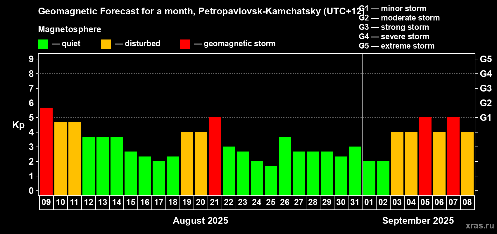 Forecast of the daily maximal value of geomagnetic index Kp for <b>1 month</b> (31 days) <b>from Aug 09, 2025 to Sep 08, 2025</b>