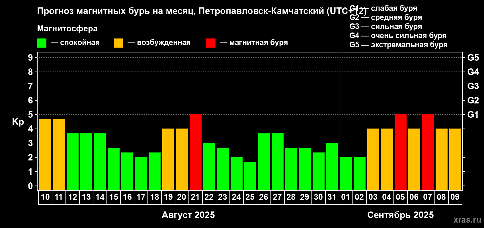 Прогноз максимального суточного геомагнитного индекса Kp на <b>1 месяц</b> (31 день) <b>с 10 августа по 09 сентября 2025 г</b>