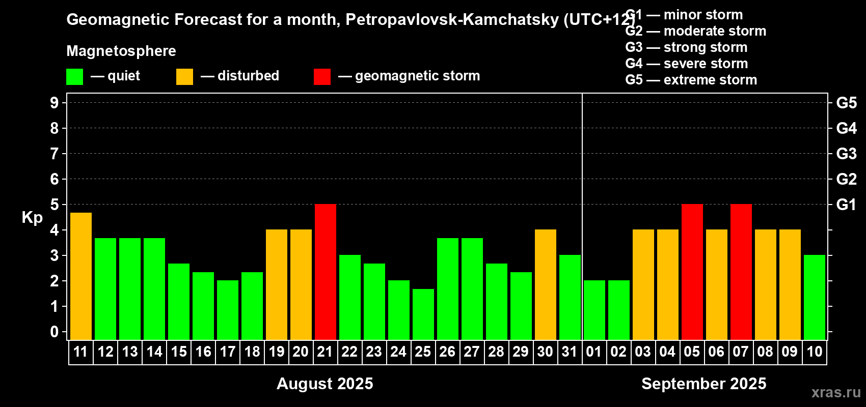 Forecast of the daily maximal value of geomagnetic index Kp for <b>1 month</b> (31 days) <b>from Aug 11, 2025 to Sep 10, 2025</b>