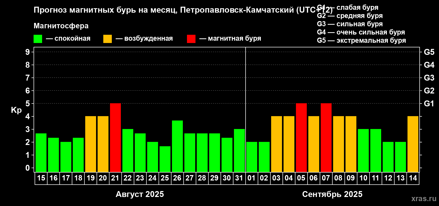 Прогноз максимального суточного геомагнитного индекса Kp на <b>1 месяц</b> (31 день) <b>с 15 августа по 14 сентября 2025 г</b>