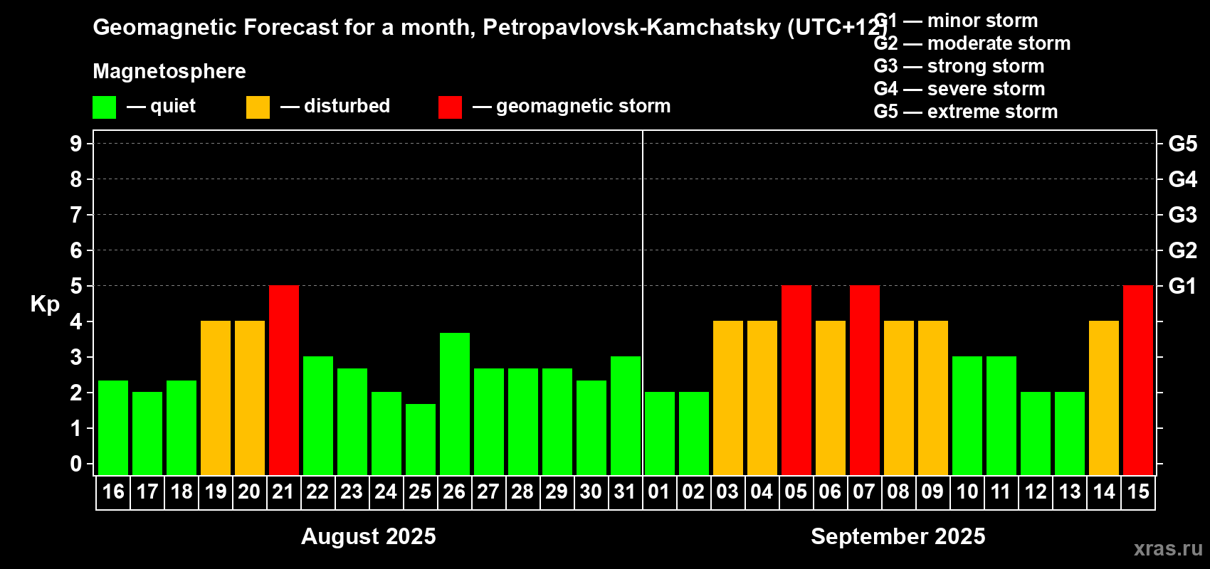 Forecast of the daily maximal value of geomagnetic index Kp for <b>1 month</b> (31 days) <b>from Aug 16, 2025 to Sep 15, 2025</b>