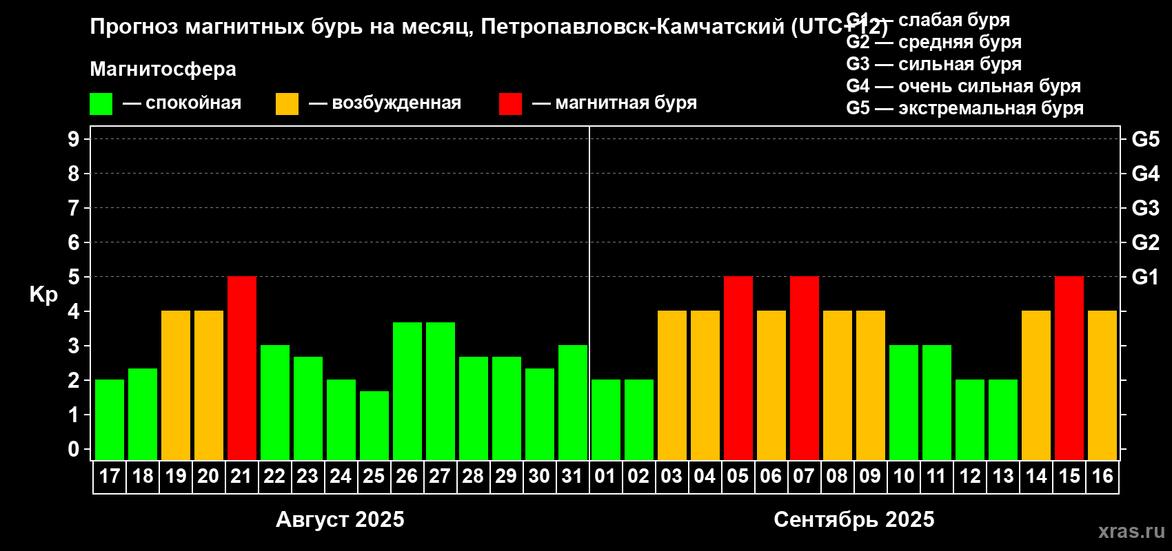 Прогноз максимального суточного геомагнитного индекса Kp на <b>1 месяц</b> (31 день) <b>с 17 августа по 16 сентября 2025 г</b>