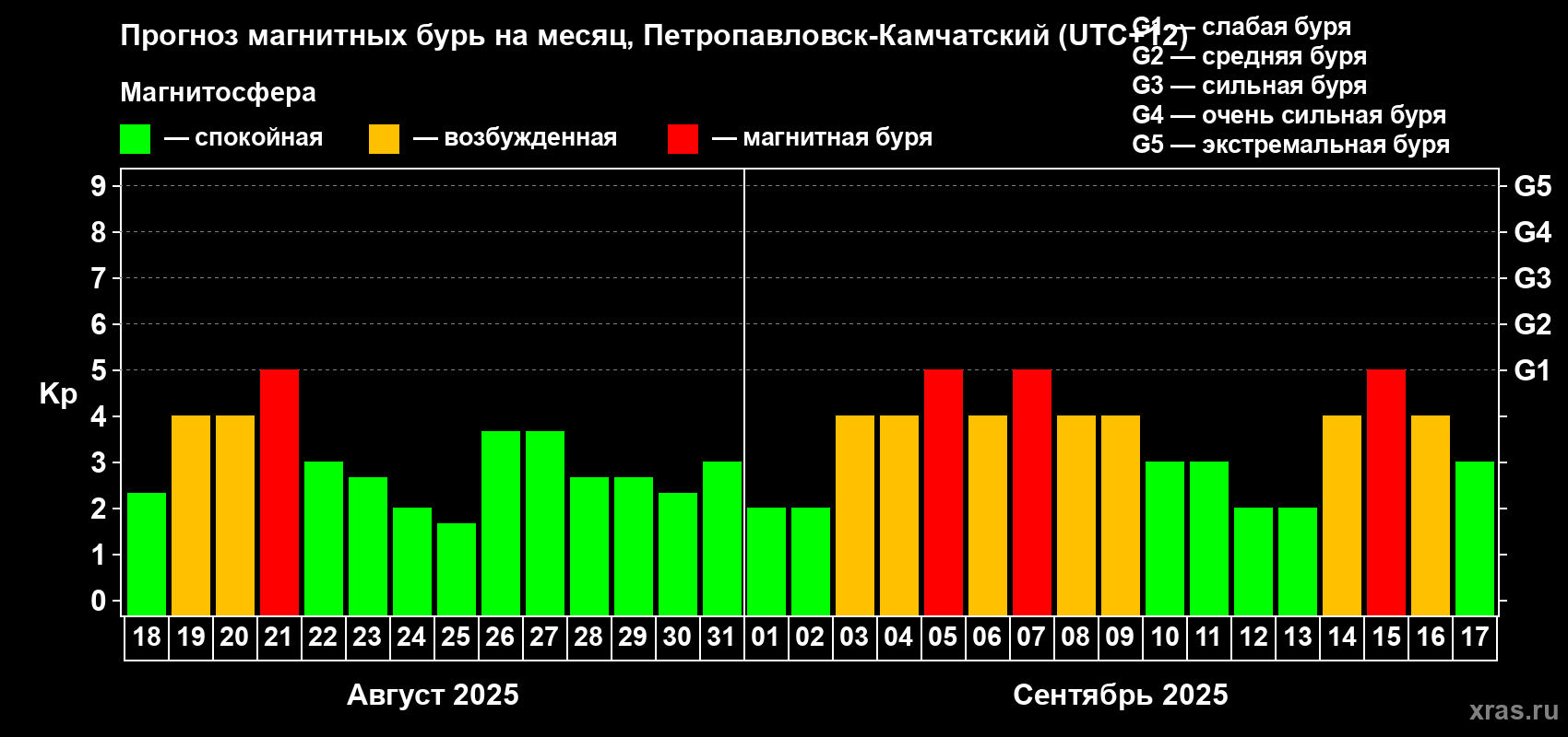 Прогноз максимального суточного геомагнитного индекса Kp на <b>1 месяц</b> (31 день) <b>с 18 августа по 17 сентября 2025 г</b>