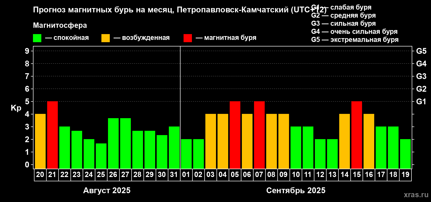 Прогноз максимального суточного геомагнитного индекса Kp на <b>1 месяц</b> (31 день) <b>с 20 августа по 19 сентября 2025 г</b>