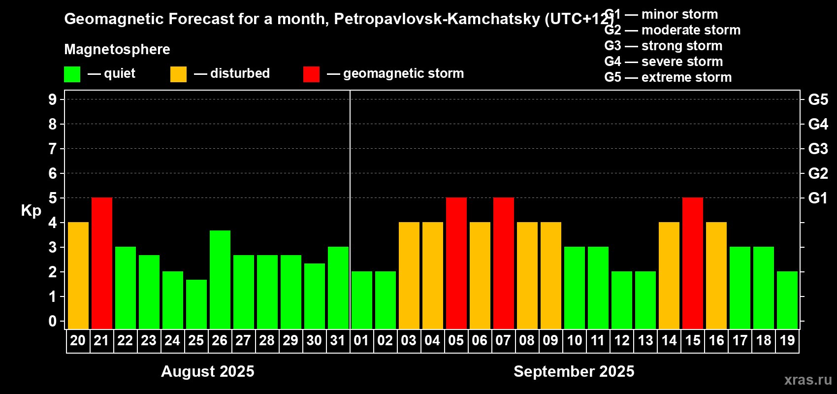 Forecast of the daily maximal value of geomagnetic index Kp for <b>1 month</b> (31 days) <b>from Aug 20, 2025 to Sep 19, 2025</b>