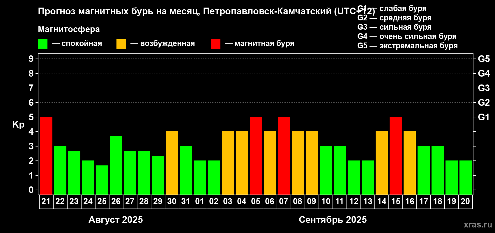 Прогноз максимального суточного геомагнитного индекса Kp на <b>1 месяц</b> (31 день) <b>с 21 августа по 20 сентября 2025 г</b>