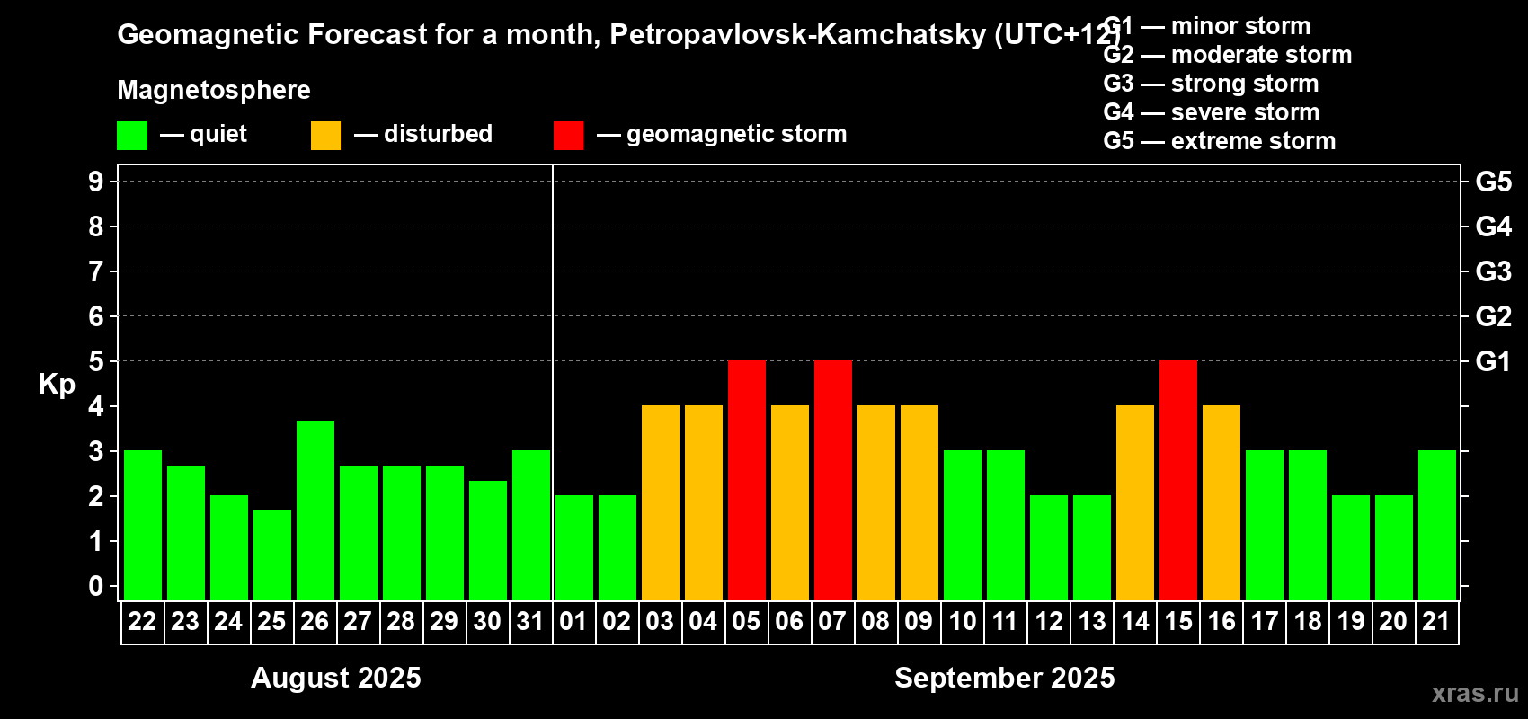 Forecast of the daily maximal value of geomagnetic index Kp for <b>1 month</b> (31 days) <b>from Aug 22, 2025 to Sep 21, 2025</b>