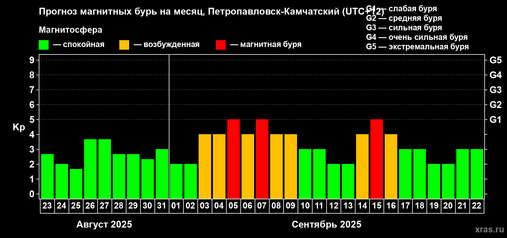 Прогноз максимального суточного геомагнитного индекса Kp на <b>1 месяц</b> (31 день) <b>с 23 августа по 22 сентября 2025 г</b>