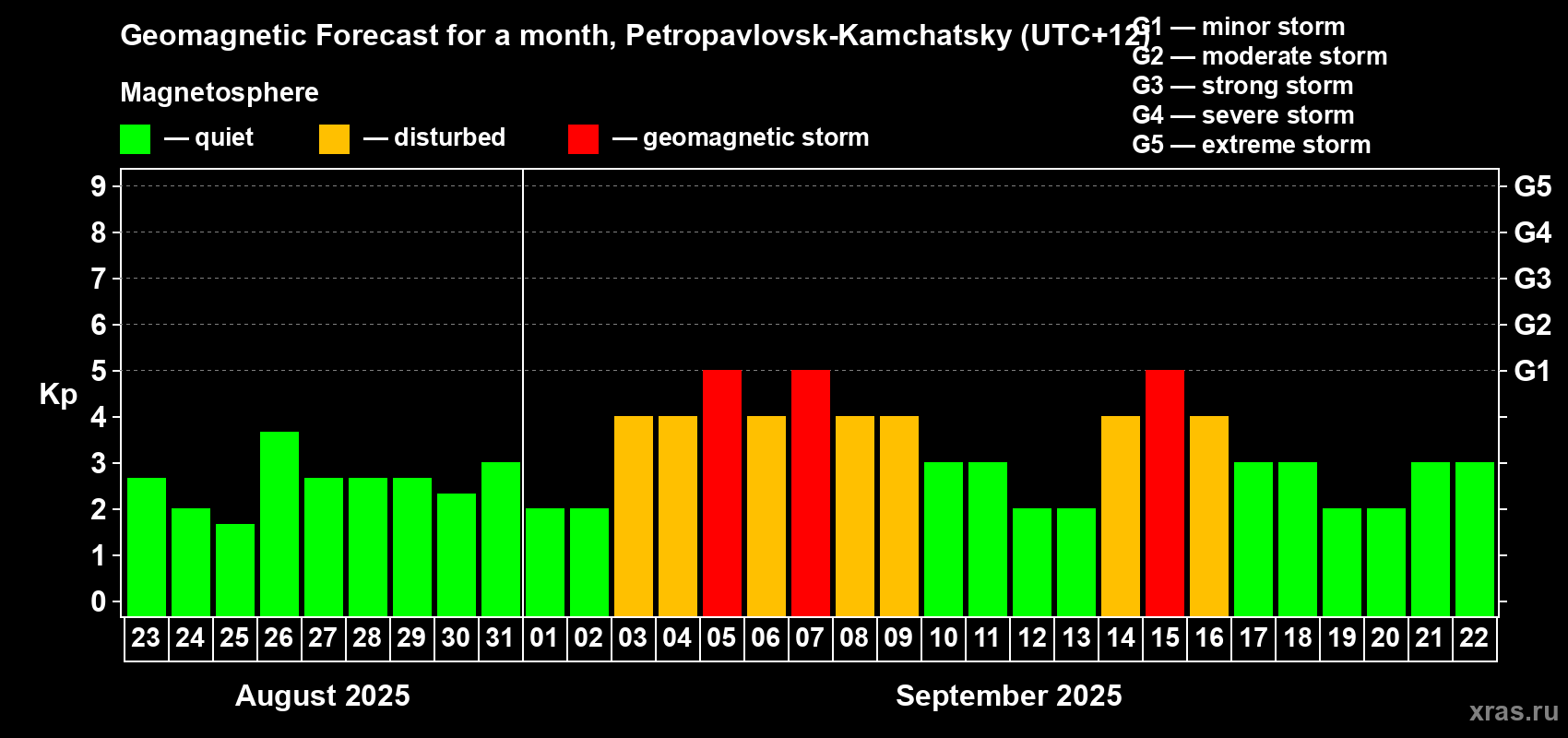 Forecast of the daily maximal value of geomagnetic index Kp for <b>1 month</b> (31 days) <b>from Aug 23, 2025 to Sep 22, 2025</b>