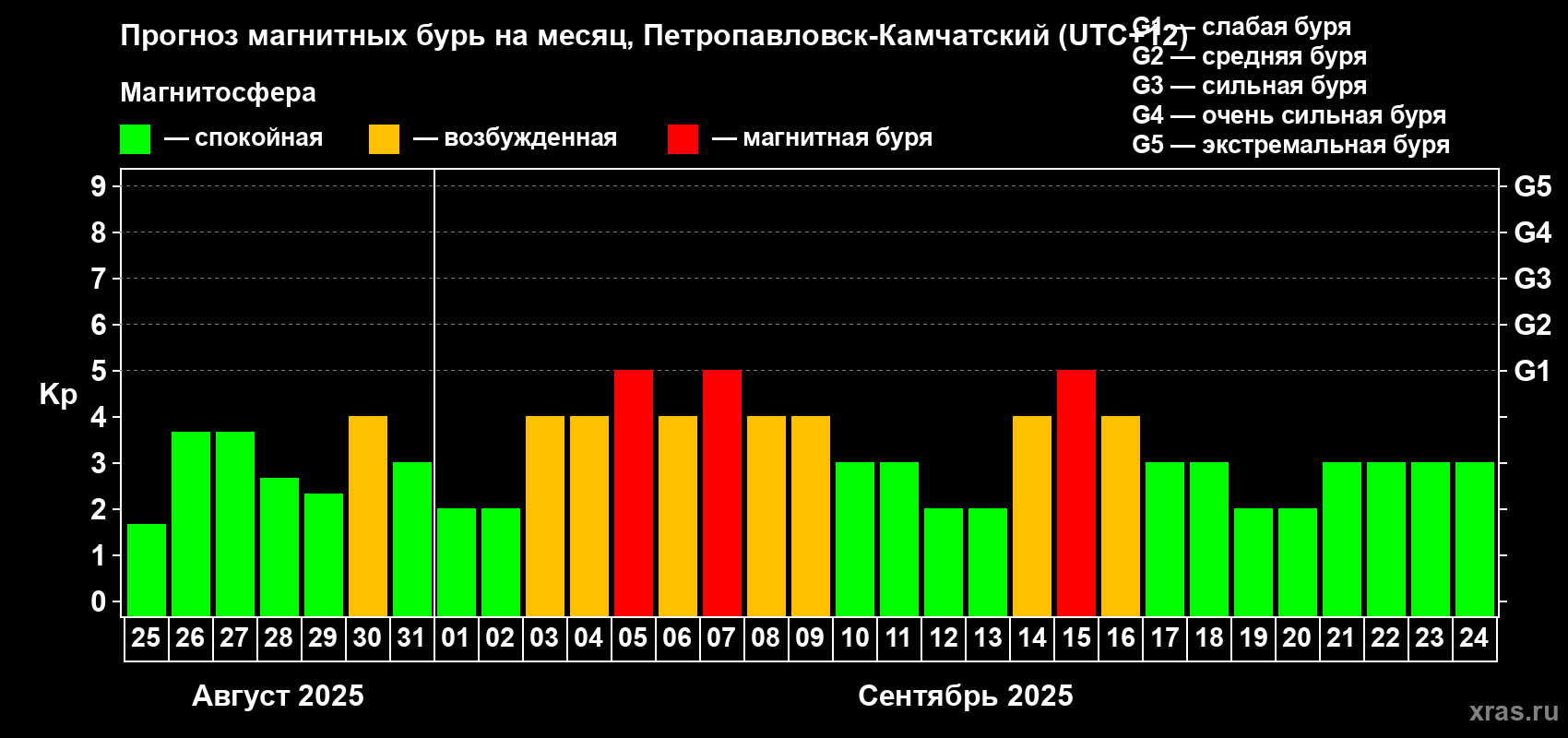 Прогноз максимального суточного геомагнитного индекса Kp на <b>1 месяц</b> (31 день) <b>с 25 августа по 24 сентября 2025 г</b>