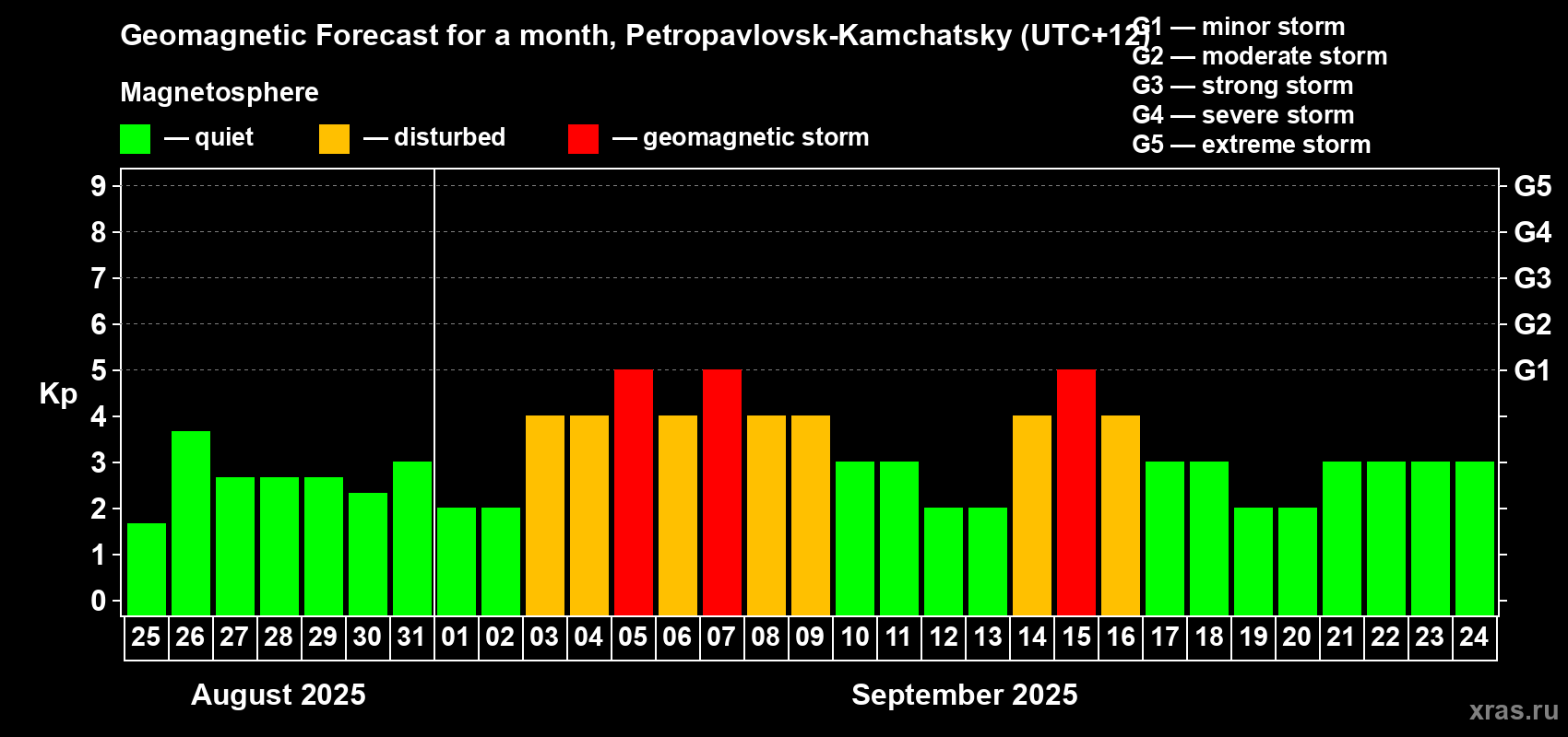 Forecast of the daily maximal value of geomagnetic index Kp for <b>1 month</b> (31 days) <b>from Aug 25, 2025 to Sep 24, 2025</b>