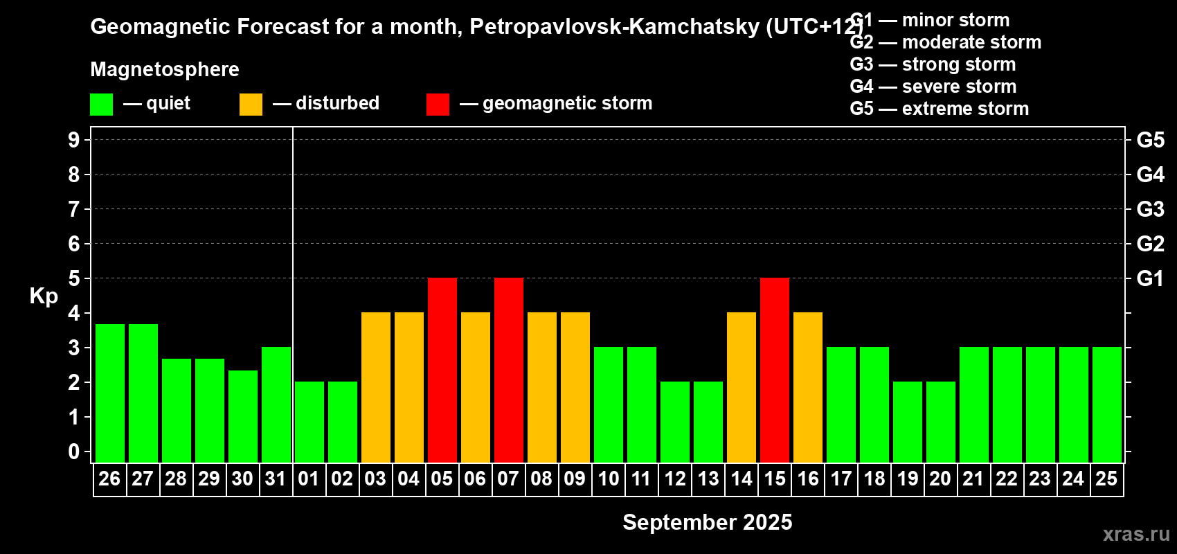 Forecast of the daily maximal value of geomagnetic index Kp for <b>1 month</b> (31 days) <b>from Aug 26, 2025 to Sep 25, 2025</b>