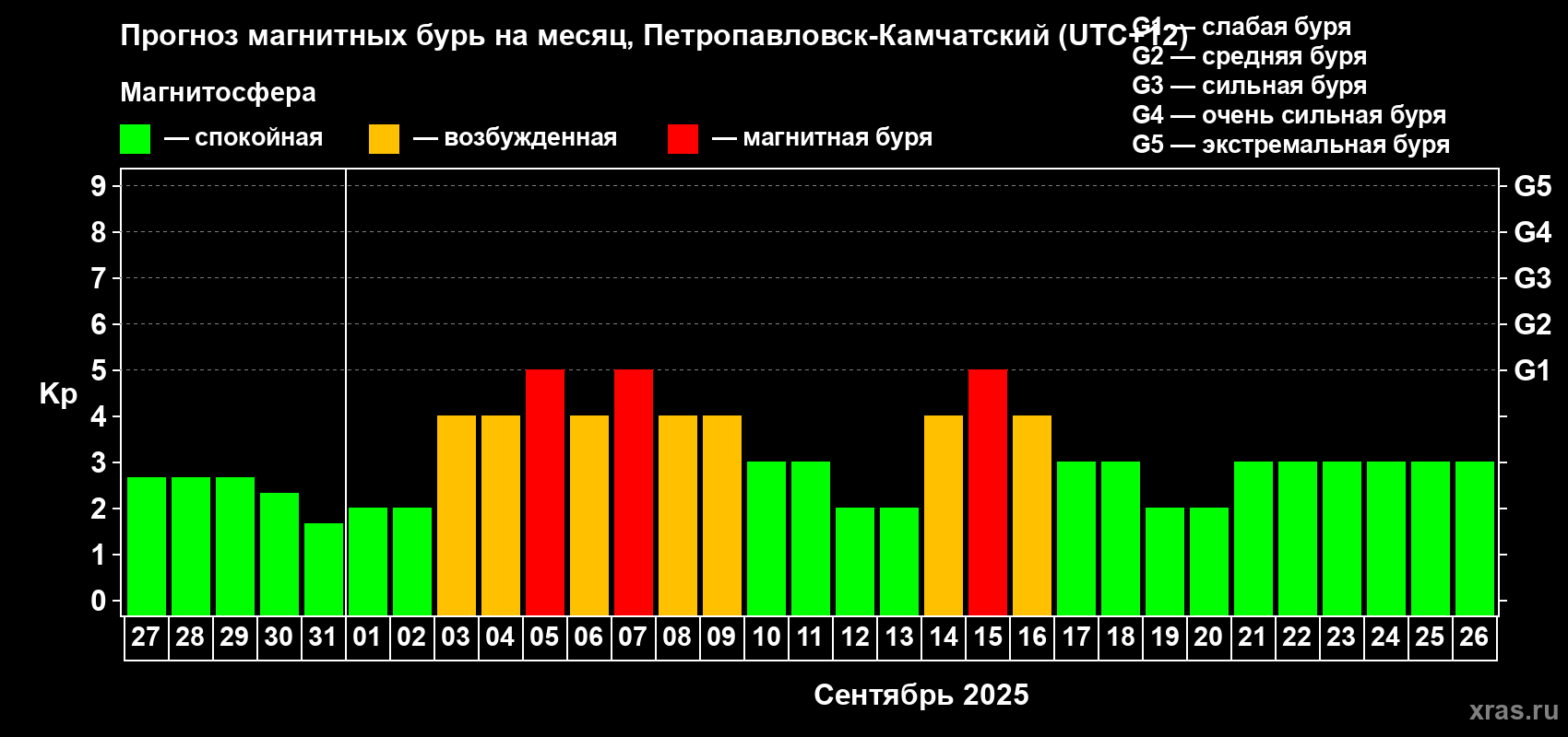 Прогноз максимального суточного геомагнитного индекса Kp на <b>1 месяц</b> (31 день) <b>с 27 августа по 26 сентября 2025 г</b>