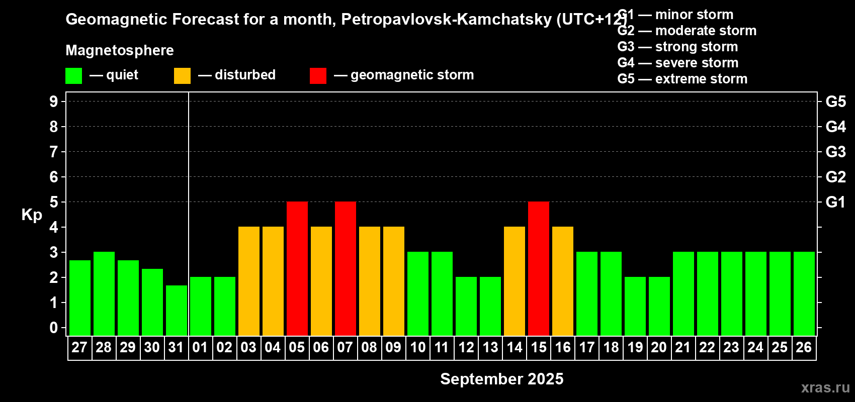 Forecast of the daily maximal value of geomagnetic index Kp for <b>1 month</b> (31 days) <b>from Aug 27, 2025 to Sep 26, 2025</b>