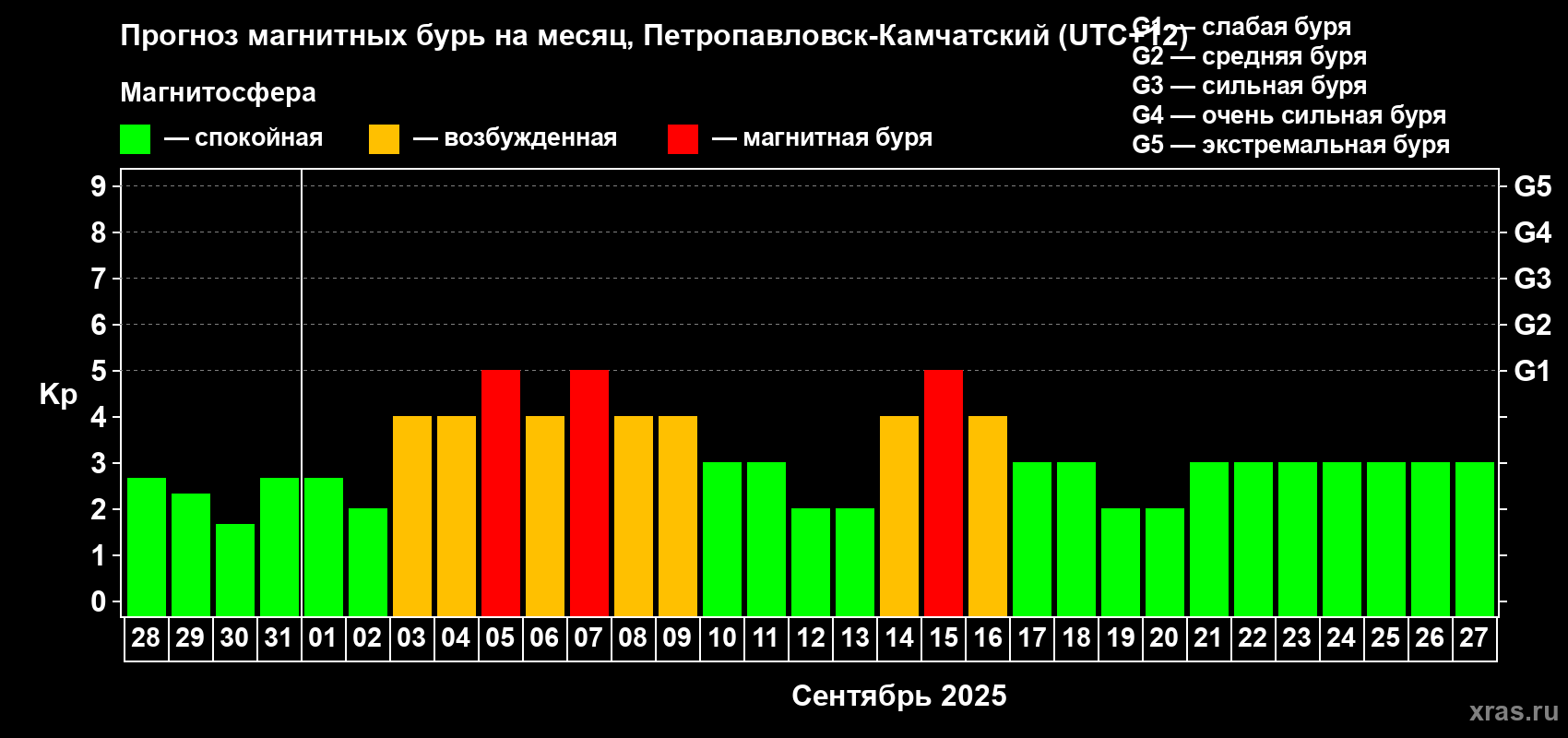 Прогноз максимального суточного геомагнитного индекса Kp на <b>1 месяц</b> (31 день) <b>с 28 августа по 27 сентября 2025 г</b>
