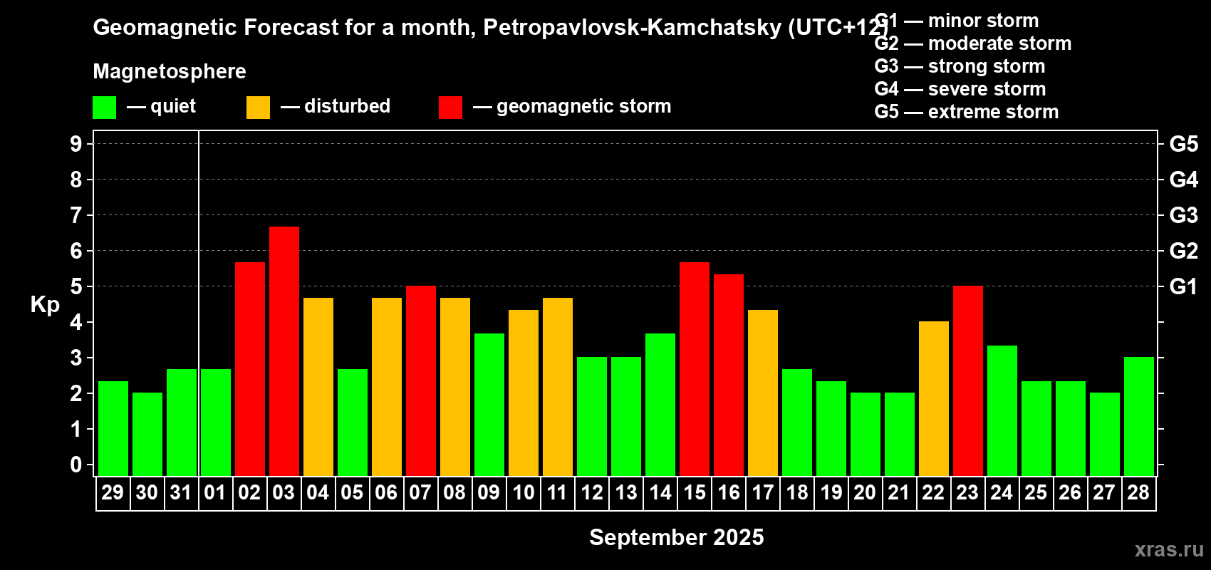 Forecast of the daily maximal value of geomagnetic index Kp for <b>1 month</b> (31 days) <b>from Aug 29, 2025 to Sep 28, 2025</b>