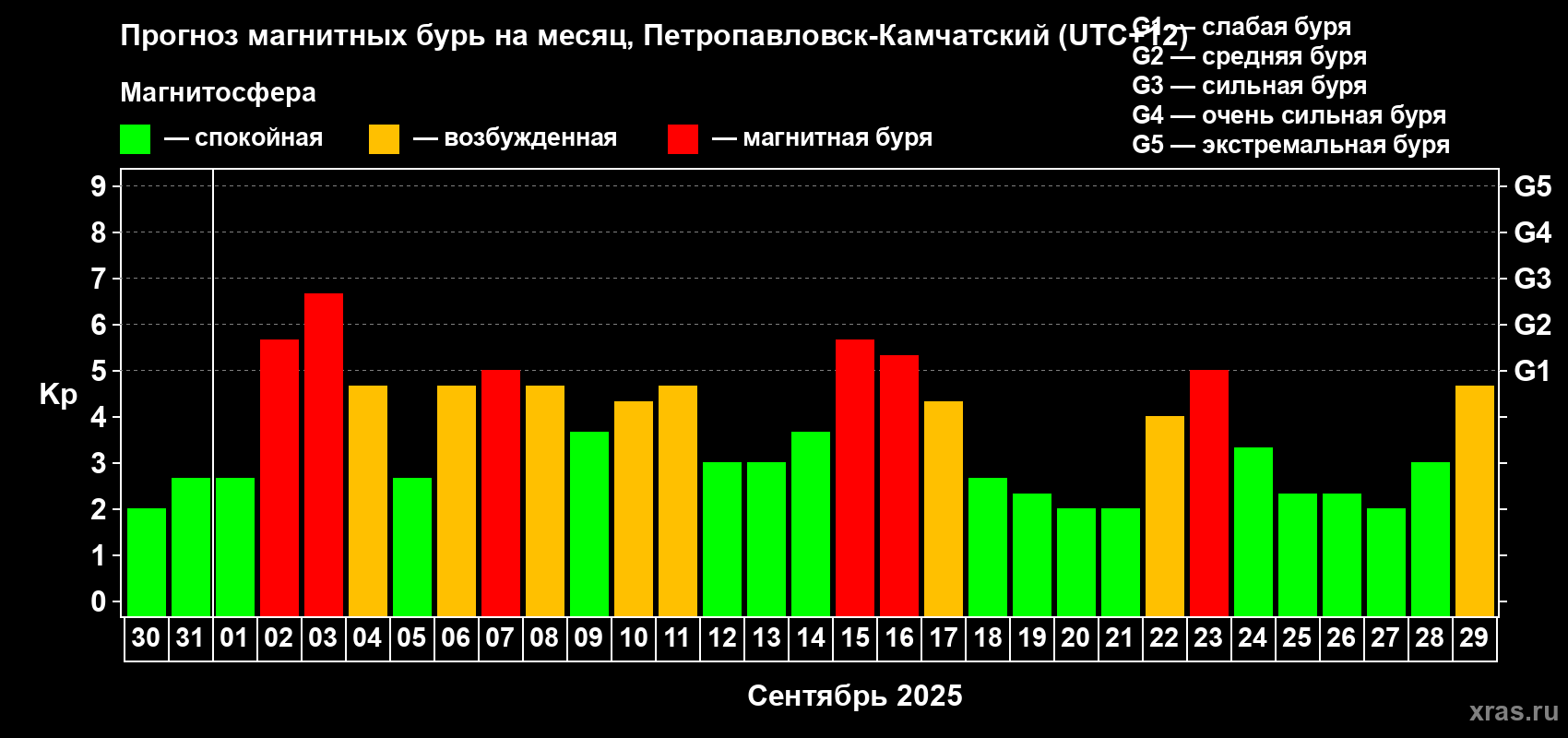 Прогноз максимального суточного геомагнитного индекса Kp на <b>1 месяц</b> (31 день) <b>с 30 августа по 29 сентября 2025 г</b>