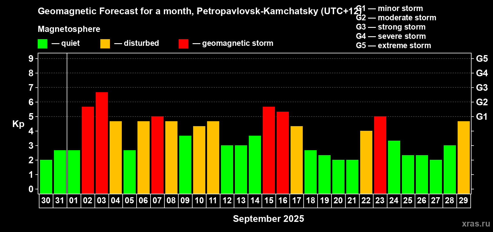 Forecast of the daily maximal value of geomagnetic index Kp for <b>1 month</b> (31 days) <b>from Aug 30, 2025 to Sep 29, 2025</b>