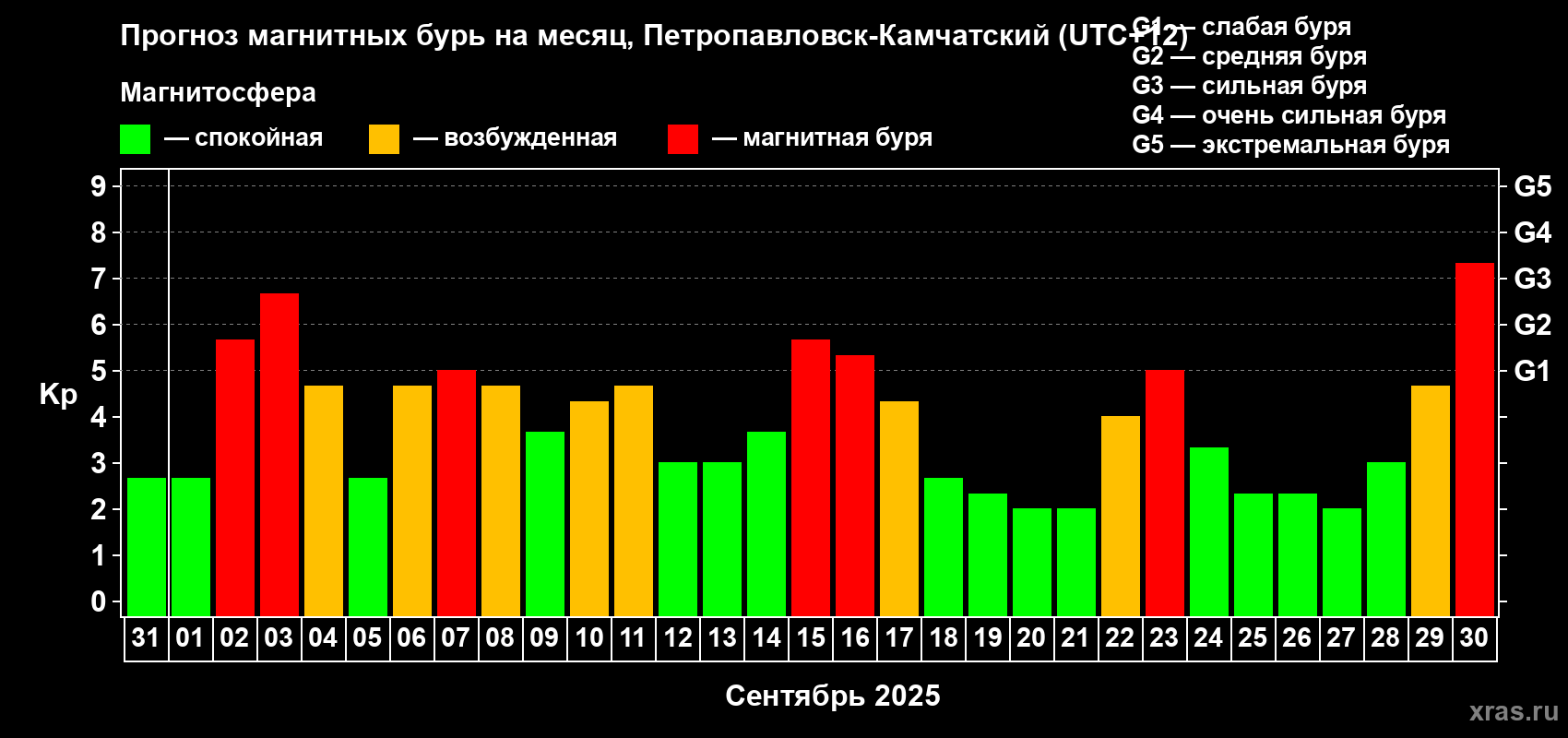 Прогноз максимального суточного геомагнитного индекса Kp на <b>1 месяц</b> (31 день) <b>с 31 августа по 30 сентября 2025 г</b>