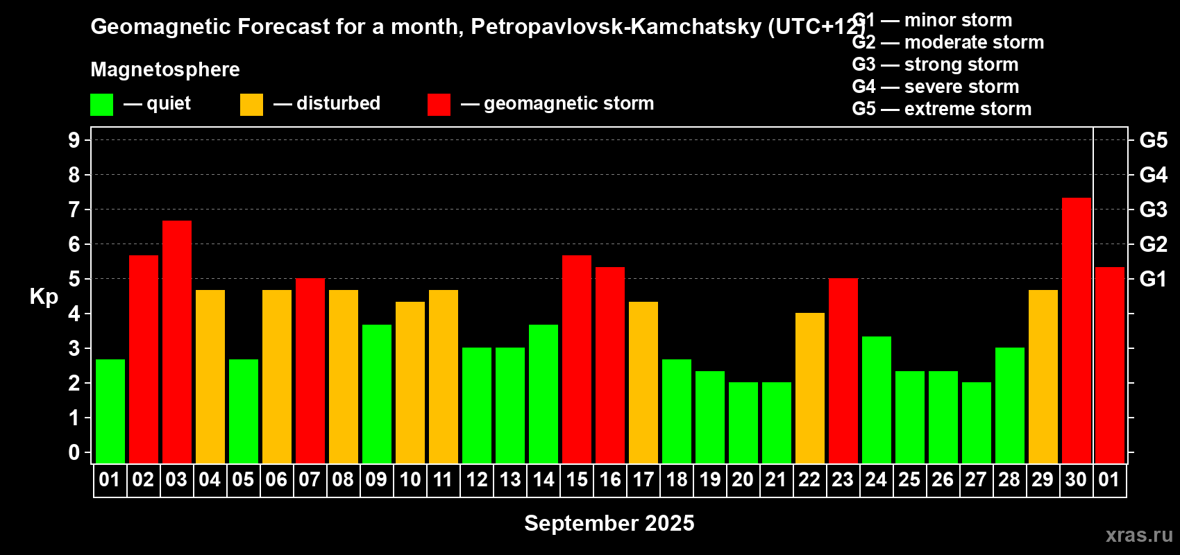 Forecast of the daily maximal value of geomagnetic index Kp for <b>1 month</b> (31 days) <b>from Sep 01, 2025 to Oct 01, 2025</b>