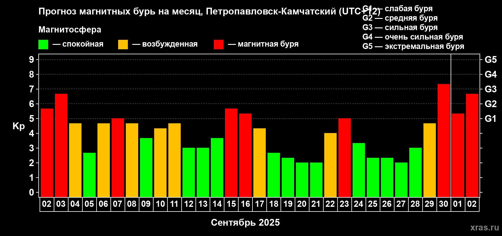 Прогноз максимального суточного геомагнитного индекса Kp на <b>1 месяц</b> (31 день) <b>с 02 сентября по 02 октября 2025 г</b>