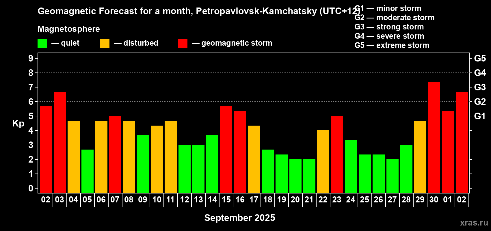 Forecast of the daily maximal value of geomagnetic index Kp for <b>1 month</b> (31 days) <b>from Sep 02, 2025 to Oct 02, 2025</b>