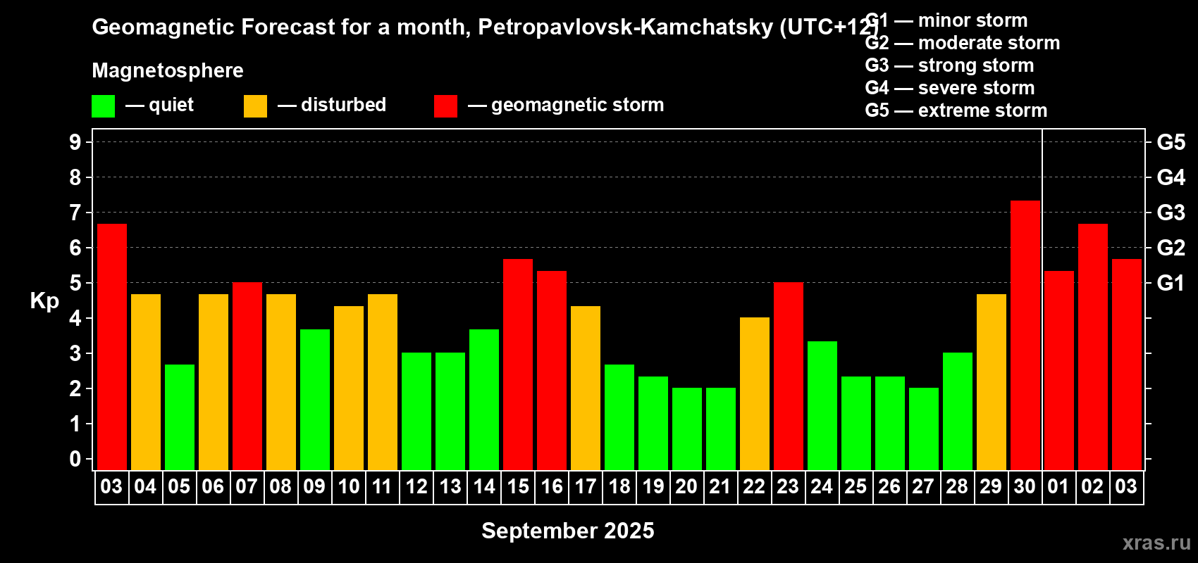Forecast of the daily maximal value of geomagnetic index Kp for <b>1 month</b> (31 days) <b>from Sep 03, 2025 to Oct 03, 2025</b>