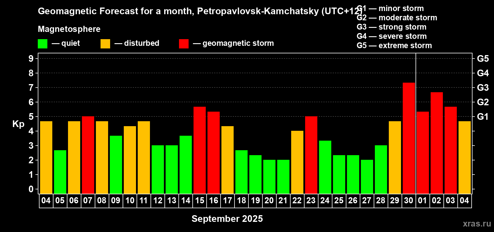 Forecast of the daily maximal value of geomagnetic index Kp for <b>1 month</b> (31 days) <b>from Sep 04, 2025 to Oct 04, 2025</b>