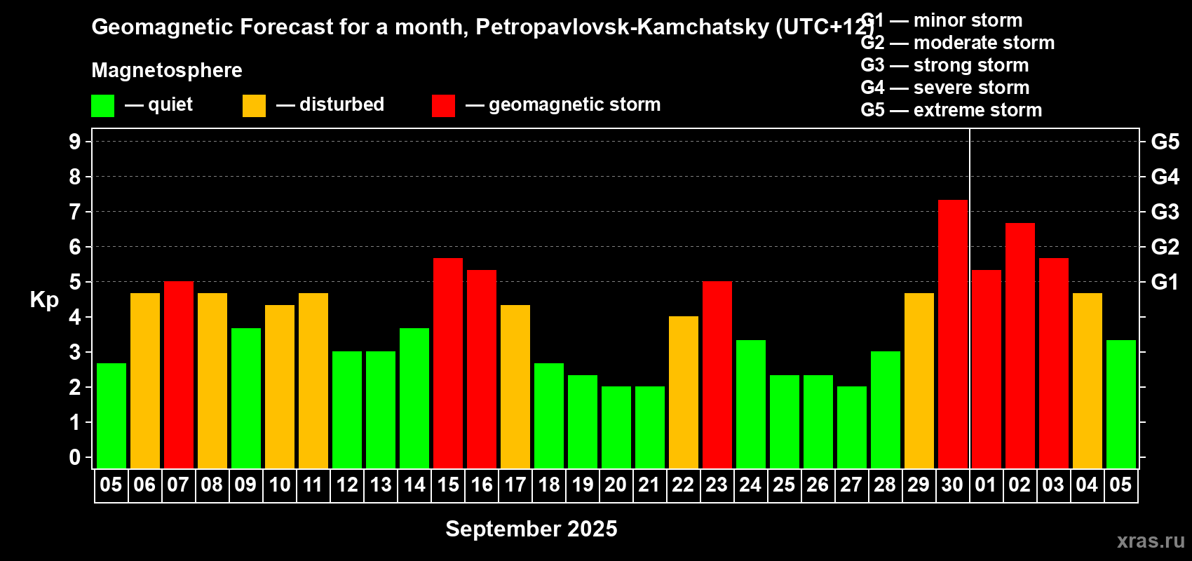 Forecast of the daily maximal value of geomagnetic index Kp for <b>1 month</b> (31 days) <b>from Sep 05, 2025 to Oct 05, 2025</b>