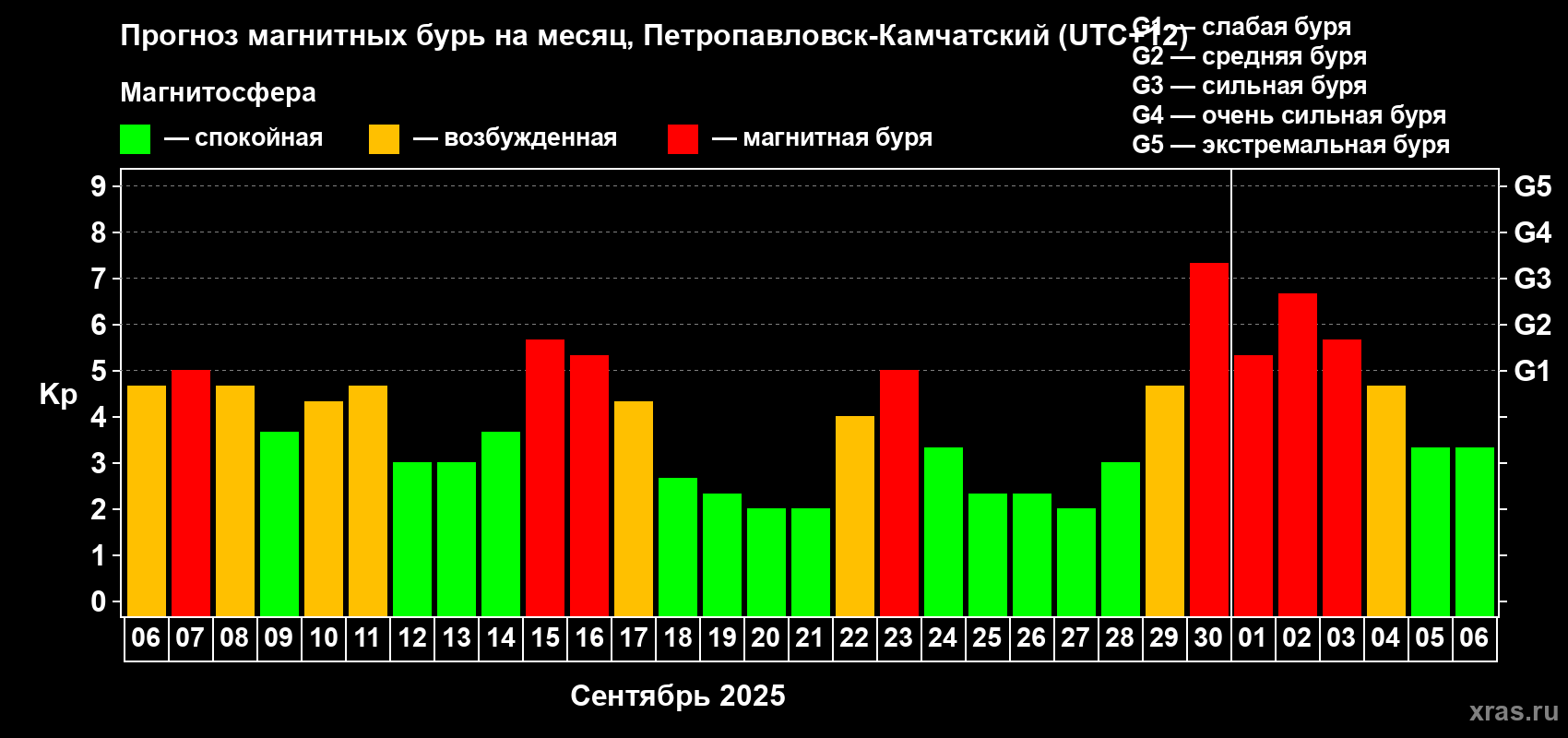 Прогноз максимального суточного геомагнитного индекса Kp на <b>1 месяц</b> (31 день) <b>с 06 сентября по 06 октября 2025 г</b>