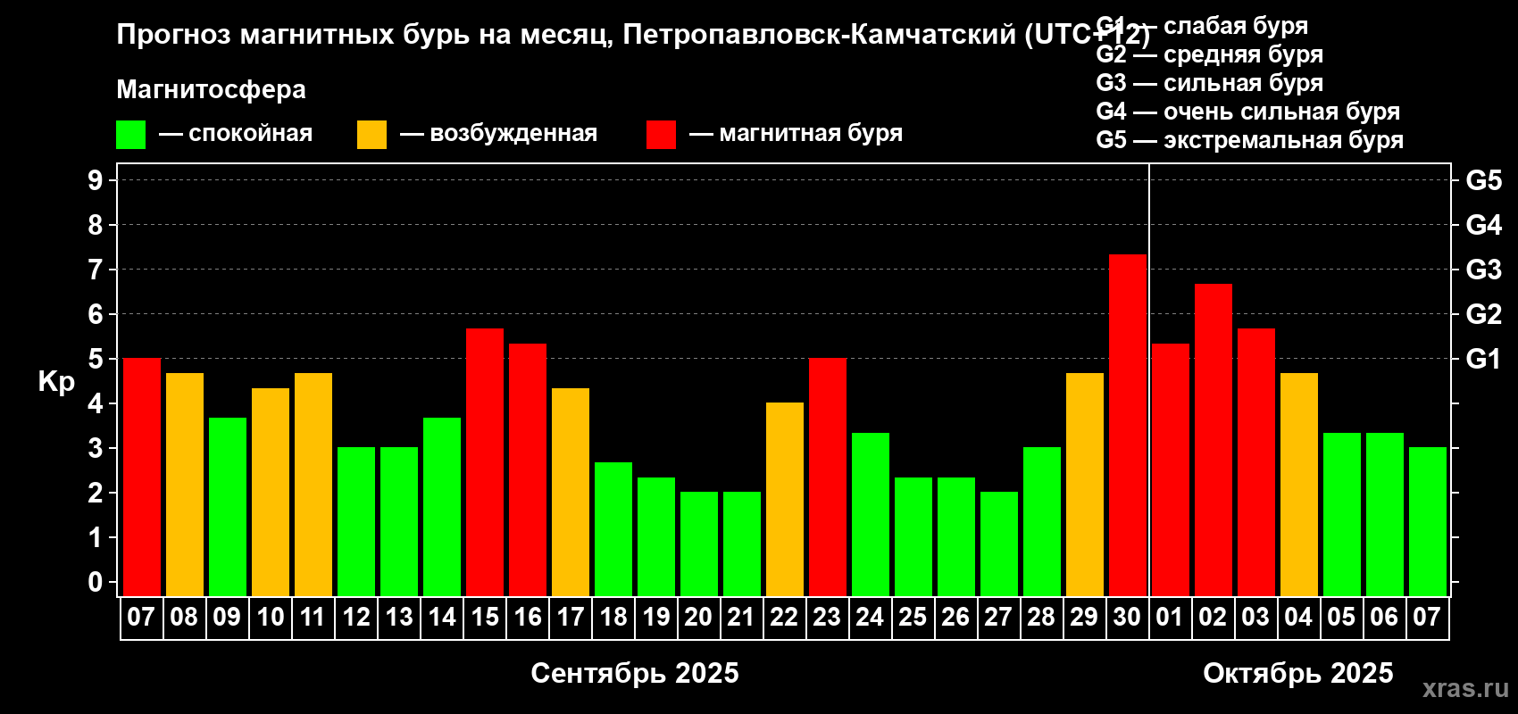 Прогноз максимального суточного геомагнитного индекса Kp на <b>1 месяц</b> (31 день) <b>с 07 сентября по 07 октября 2025 г</b>