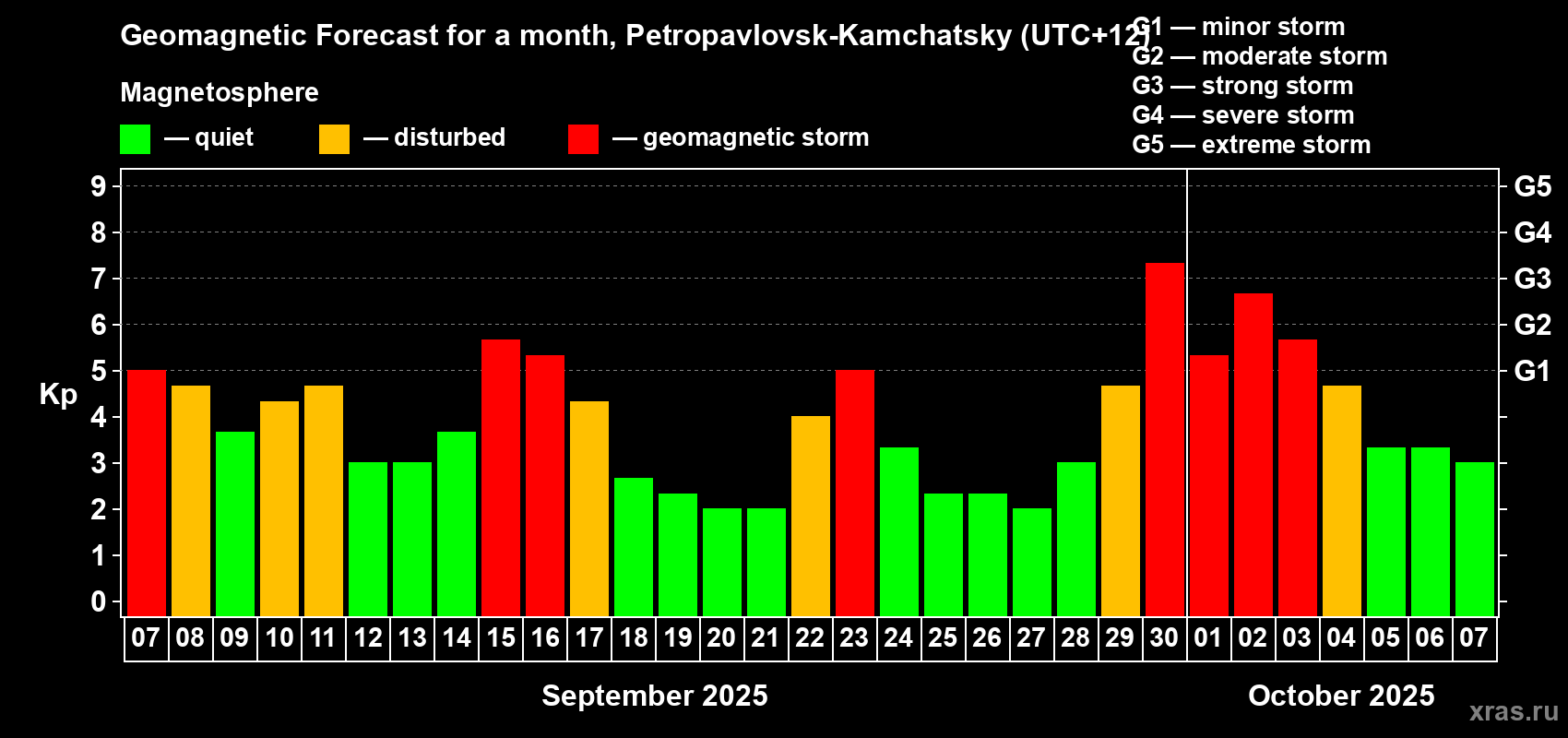 Forecast of the daily maximal value of geomagnetic index Kp for <b>1 month</b> (31 days) <b>from Sep 07, 2025 to Oct 07, 2025</b>