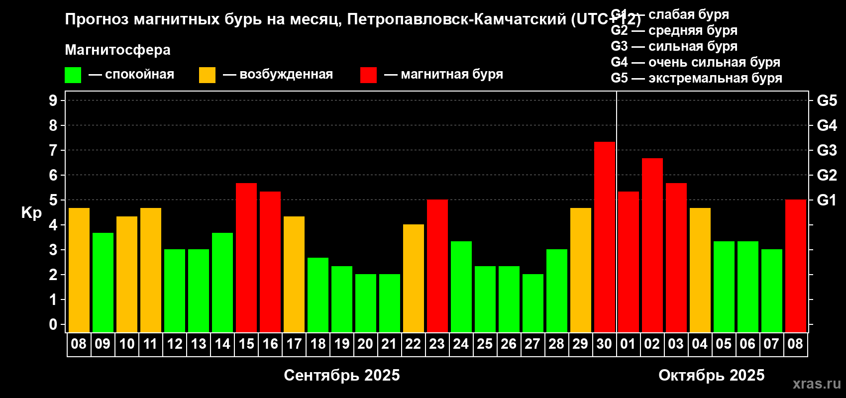 Прогноз максимального суточного геомагнитного индекса Kp на <b>1 месяц</b> (31 день) <b>с 08 сентября по 08 октября 2025 г</b>