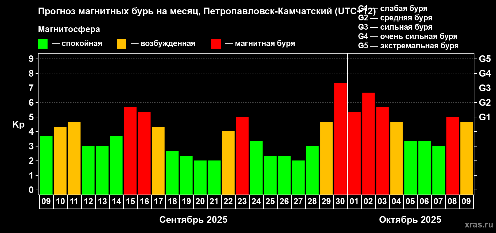 Прогноз максимального суточного геомагнитного индекса Kp на <b>1 месяц</b> (31 день) <b>с 09 сентября по 09 октября 2025 г</b>