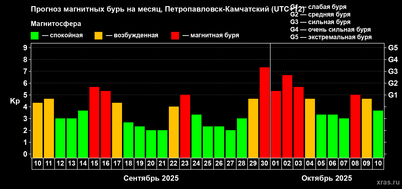 Прогноз максимального суточного геомагнитного индекса Kp на <b>1 месяц</b> (31 день) <b>с 10 сентября по 10 октября 2025 г</b>