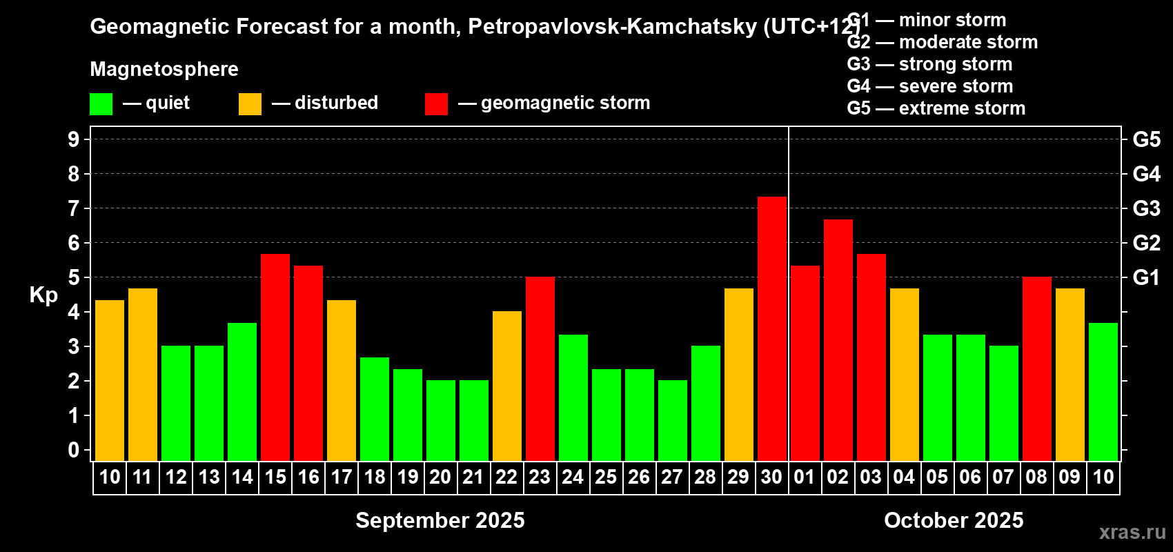Forecast of the daily maximal value of geomagnetic index Kp for <b>1 month</b> (31 days) <b>from Sep 10, 2025 to Oct 10, 2025</b>