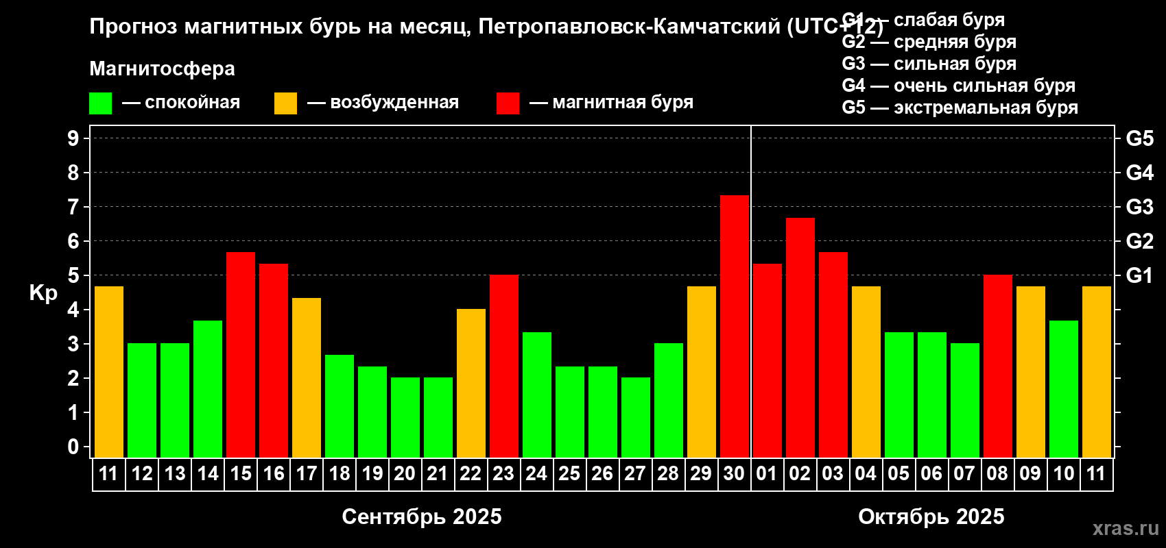 Прогноз максимального суточного геомагнитного индекса Kp на <b>1 месяц</b> (31 день) <b>с 11 сентября по 11 октября 2025 г</b>