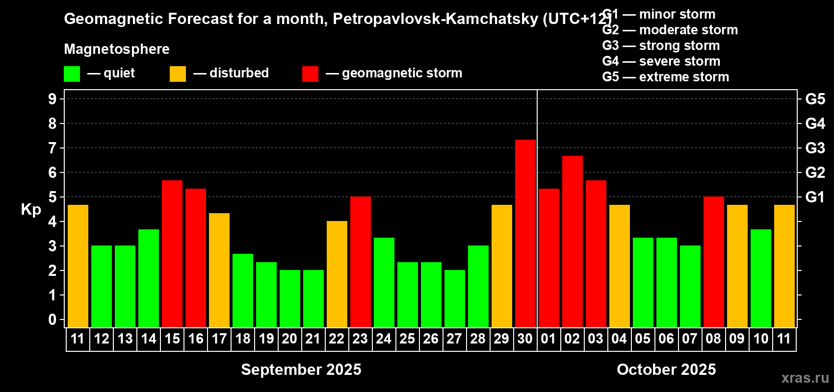 Forecast of the daily maximal value of geomagnetic index Kp for <b>1 month</b> (31 days) <b>from Sep 11, 2025 to Oct 11, 2025</b>