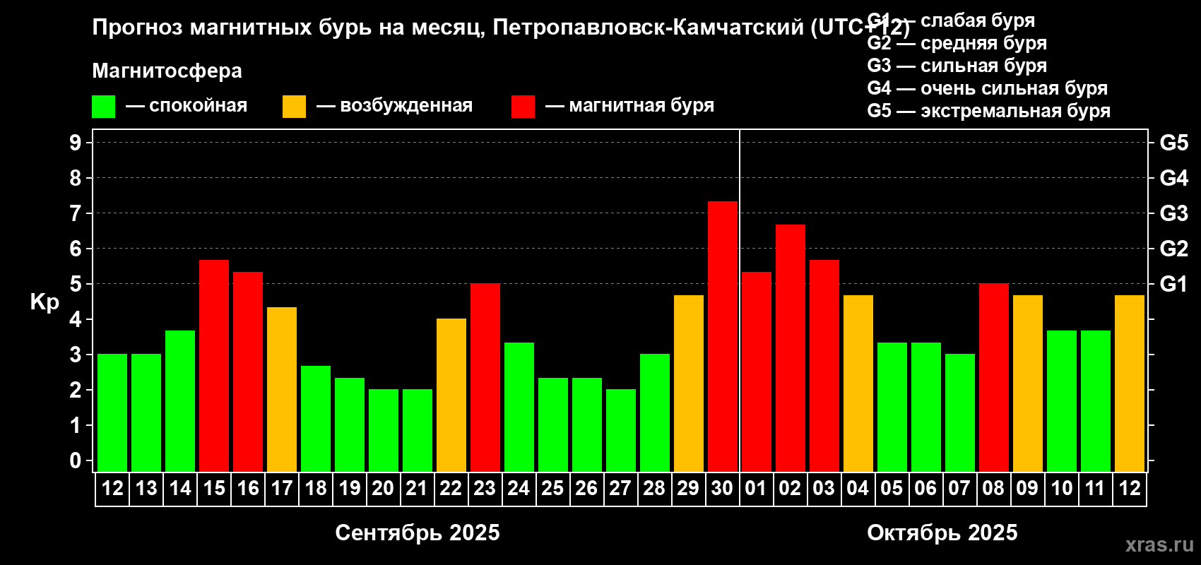 Прогноз максимального суточного геомагнитного индекса Kp на <b>1 месяц</b> (31 день) <b>с 12 сентября по 12 октября 2025 г</b>