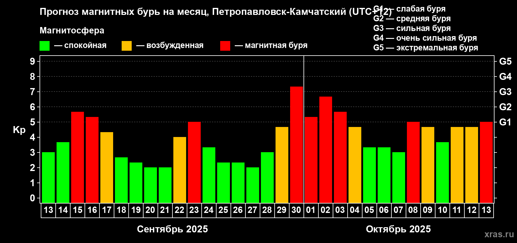 Прогноз максимального суточного геомагнитного индекса Kp на <b>1 месяц</b> (31 день) <b>с 13 сентября по 13 октября 2025 г</b>