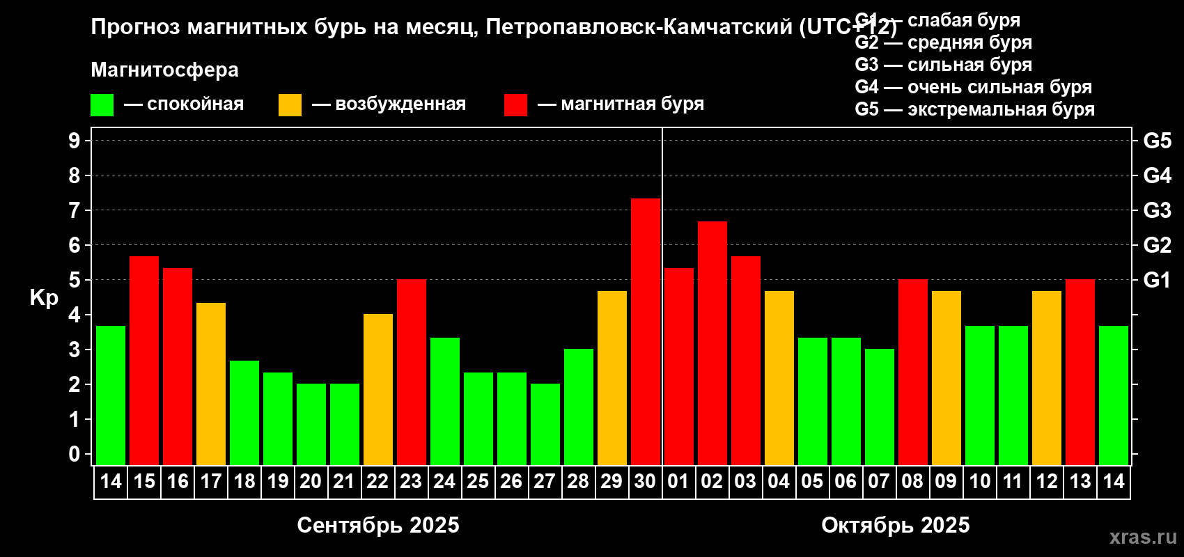 Прогноз максимального суточного геомагнитного индекса Kp на <b>1 месяц</b> (31 день) <b>с 14 сентября по 14 октября 2025 г</b>