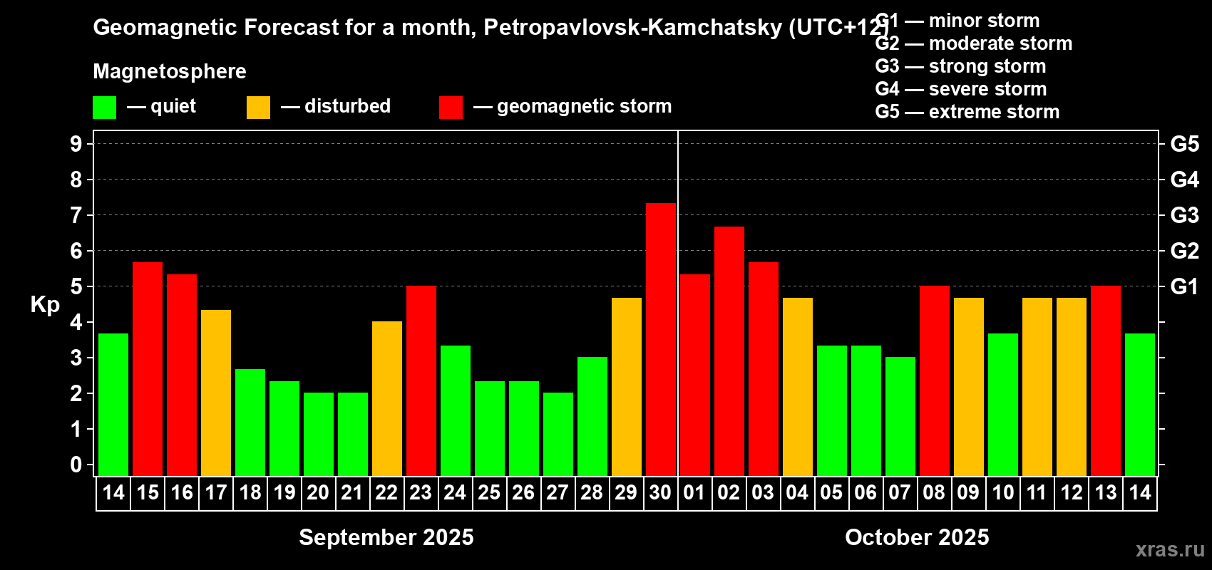 Forecast of the daily maximal value of geomagnetic index Kp for <b>1 month</b> (31 days) <b>from Sep 14, 2025 to Oct 14, 2025</b>