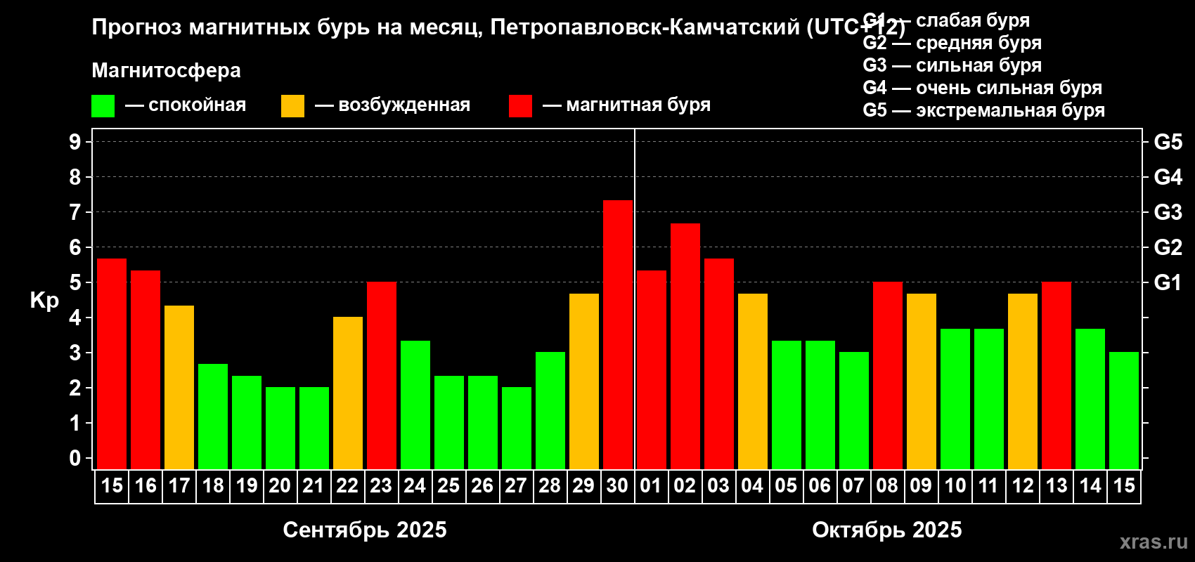 Прогноз максимального суточного геомагнитного индекса Kp на <b>1 месяц</b> (31 день) <b>с 15 сентября по 15 октября 2025 г</b>
