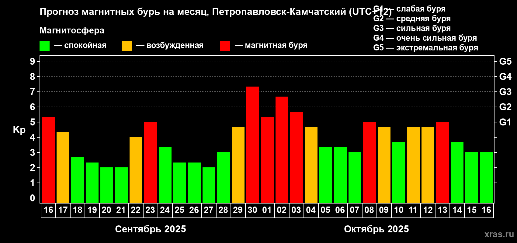 Прогноз максимального суточного геомагнитного индекса Kp на <b>1 месяц</b> (31 день) <b>с 16 сентября по 16 октября 2025 г</b>