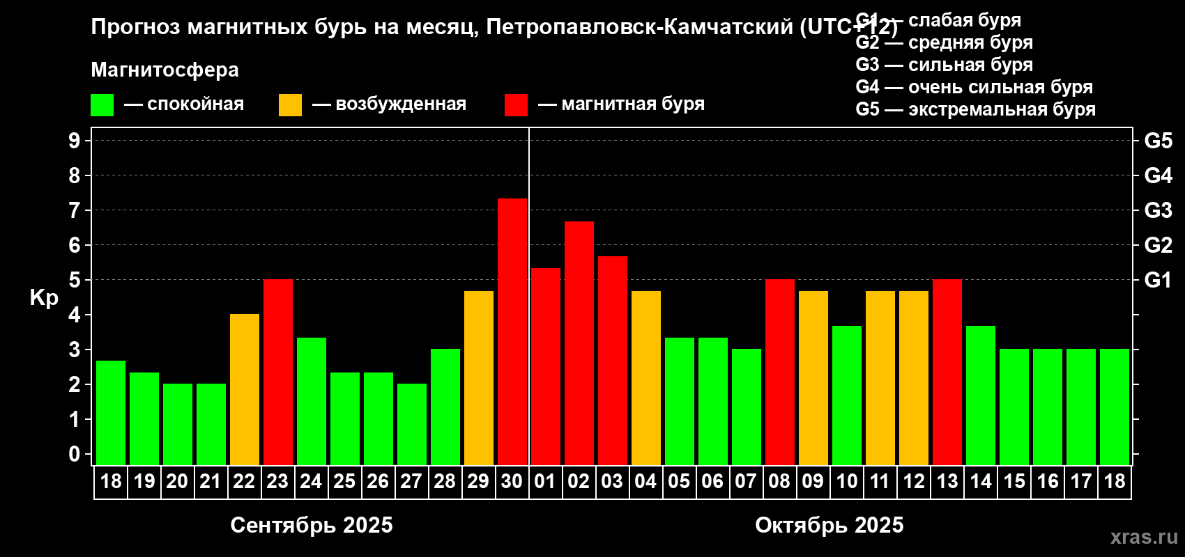 Прогноз максимального суточного геомагнитного индекса Kp на <b>1 месяц</b> (31 день) <b>с 18 сентября по 18 октября 2025 г</b>