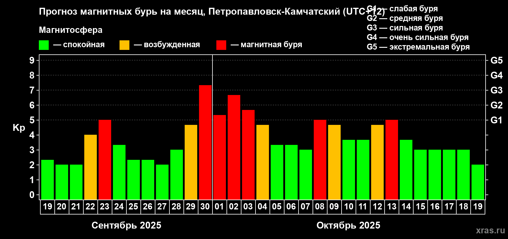Прогноз максимального суточного геомагнитного индекса Kp на <b>1 месяц</b> (31 день) <b>с 19 сентября по 19 октября 2025 г</b>
