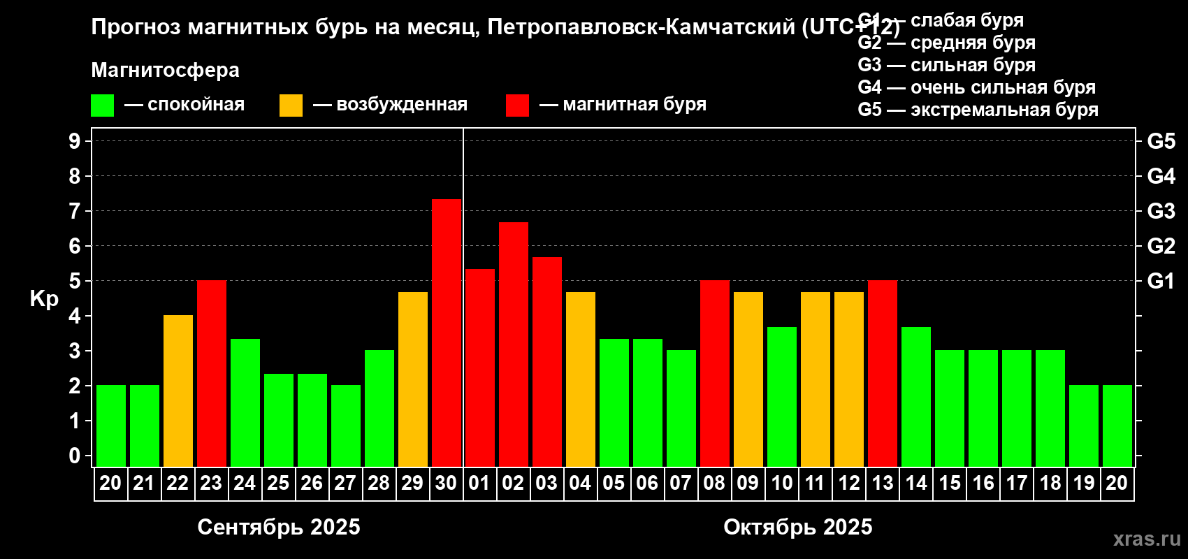 Прогноз максимального суточного геомагнитного индекса Kp на <b>1 месяц</b> (31 день) <b>с 20 сентября по 20 октября 2025 г</b>