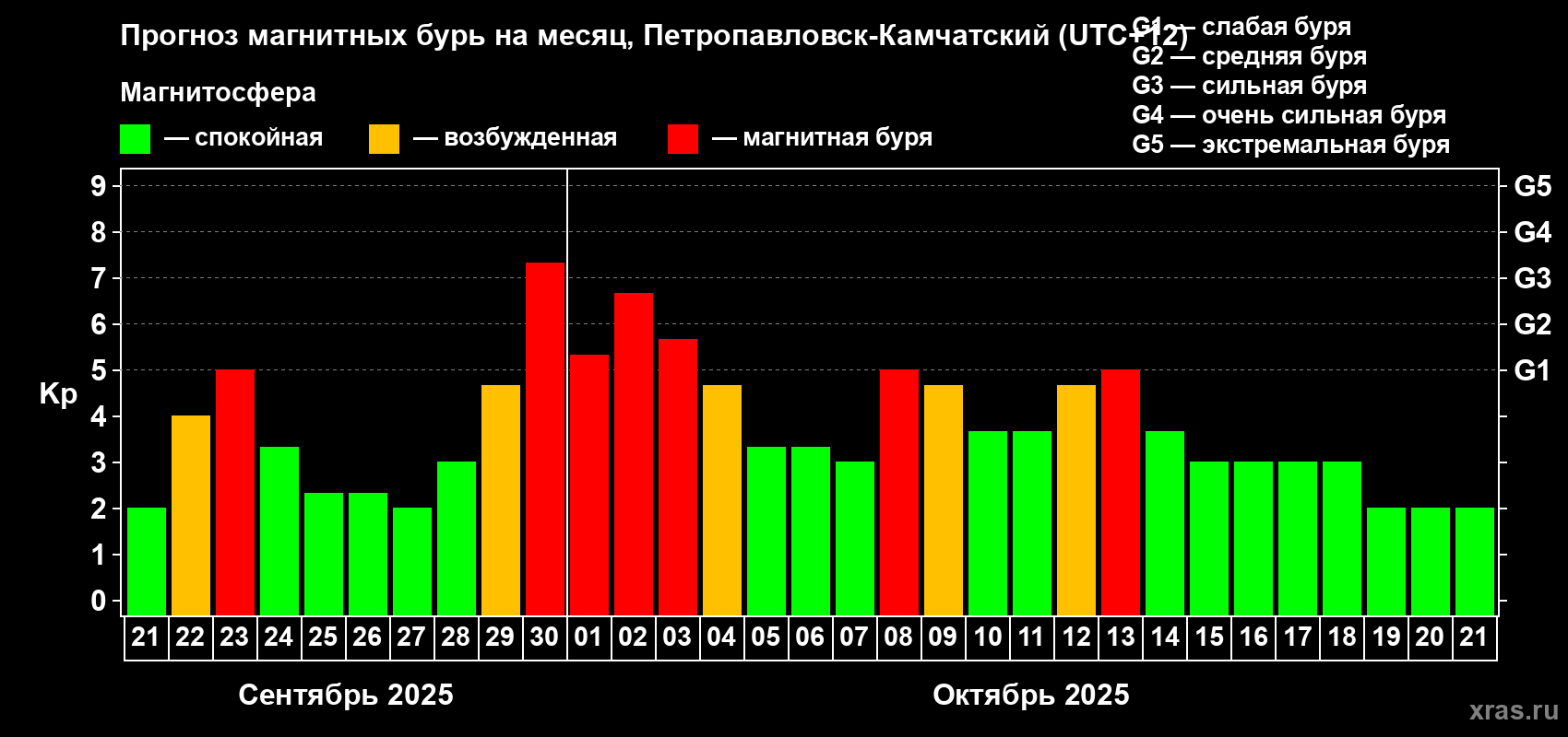 Прогноз максимального суточного геомагнитного индекса Kp на <b>1 месяц</b> (31 день) <b>с 21 сентября по 21 октября 2025 г</b>